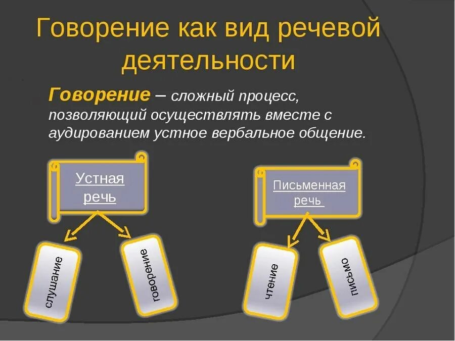 Средством речевой деятельности является. Говорение как вид речевой деятельности. виды речевойдеятельсонти. говорение и письмо как виды речевой деятельности. вилы речевойдеятельности.