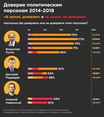 Доверие татарстан. Рейтинг доверия Путина. Рейтинг власти.