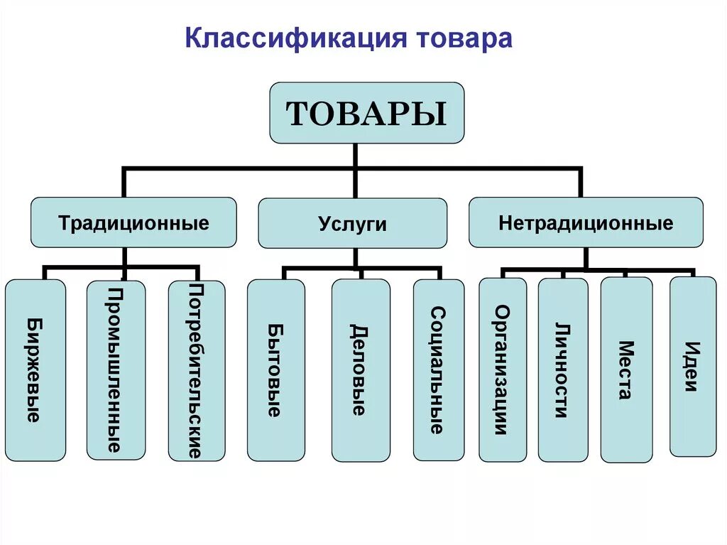 Формы классификации товара. Классификация товаров. Разновидности товаров. Классификация продукции услуг. Товары классифицируются.