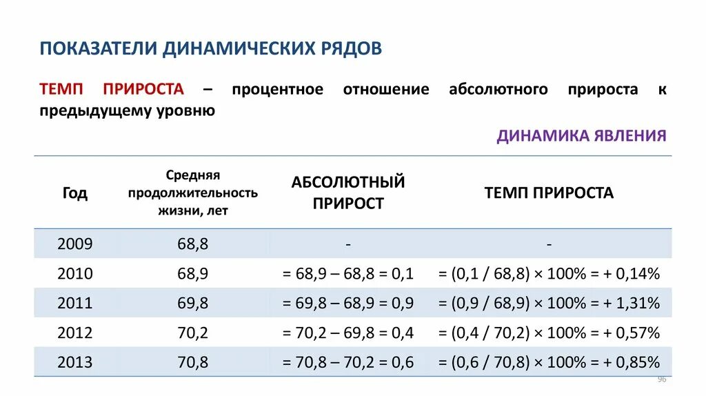 Где находится темп. Динамический ряд темп роста темп прироста. показатели динамического ряда. абсолютный прирост динамического ряда. динамика по годам в процентах.