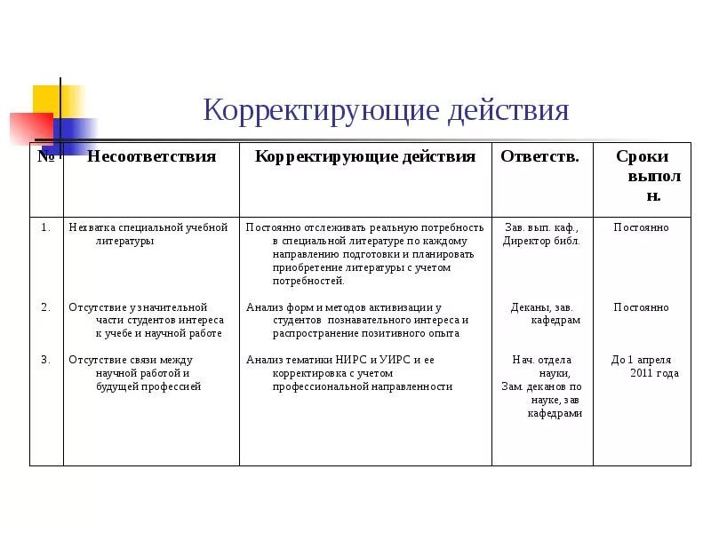 Корректировка плана. Корректирующие действия менеджмент качества. Корректирующие и предупреждающие действия примеры. Корректирующие мероприятия примеры. Корректирующие действия в лаборатории пример.