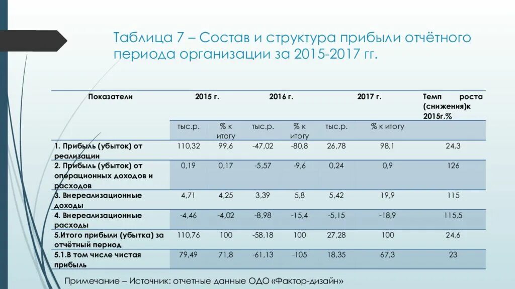 Структура доходов и расходов предприятия таблица. Состав и структура доходов и расходов предприятия таблица. Структура выручки таблица. Анализ структуры прибыли. Источники доходов учреждения