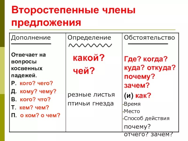 Проверочная работа обстоятельство 5 класс. Второстепенные члены предложения дополнение обстоятельство. обстоятельство как член предложения определить. второстепенные чл предложения дополнение 3 класс. на какие вопросы отвечают второстепенные члены предложения.