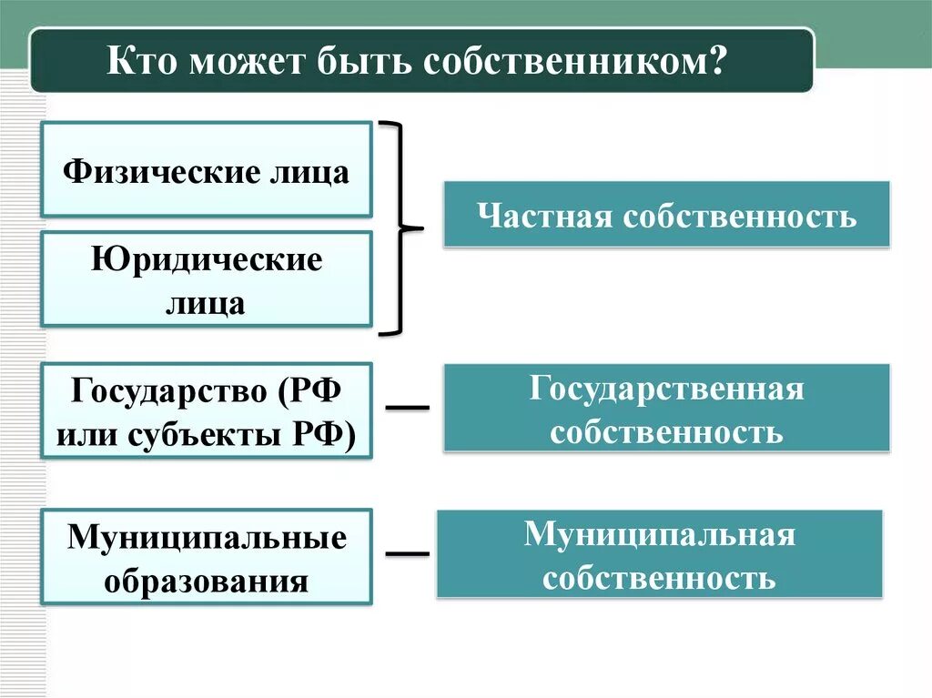 Физическое лицо это какое право. Физические и юридические лица. Юридическое лицо. Собственность физических и юридических лиц. Физическое лицо и юридическое лицо это.