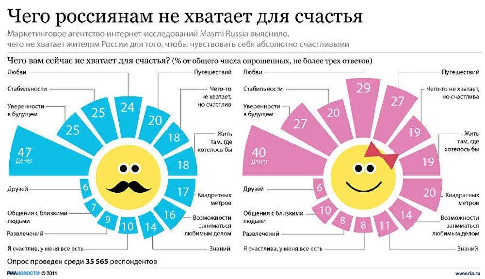 Насколько про. Интересная инфографика. Чего не хватает для счастья. Необычная инфографика. Чего не хватает россиянам для счастья.