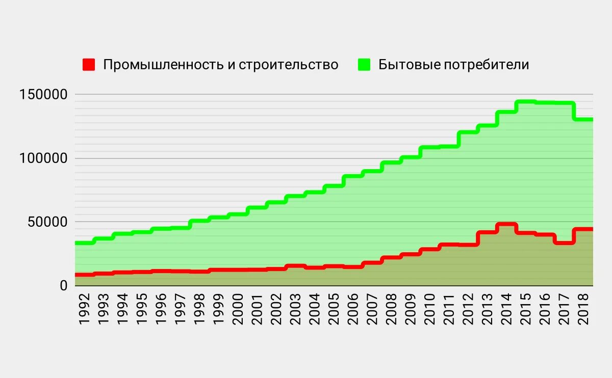 Млн квт ч. Милион КВТ/Ч. Динамика электропотребления средней Волги. Динамика энергопотребления в Нижегородской области, млн КВТ · Ч 2022. Динамика электропотребления Самара.