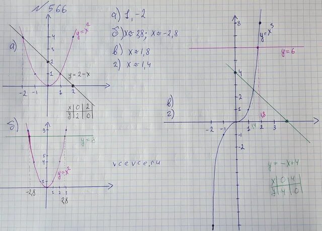 Алгебра 7 класс планы уроков. Алгебра 7 класс номер 566. Алгебра 8 класс номер 566. Алгебра девятый класс Макарычев 566. Гдз Алгебра 7 класс Миндюк номер 566.