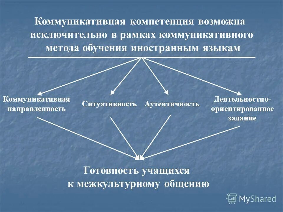 компетенция на уровне навыков коммуникация. содержание иноязычной коммуникативной компетенции. формирование коммуникативной компетентности учащихся. основная цель обучения иностранному языку. цель преподавания иностранного языка.