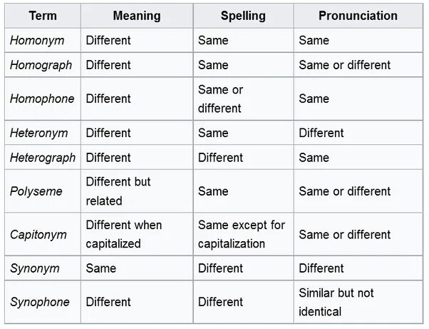 The are different means of. Spelling and pronunciation. same pronunciation. words with different meanings. words identical in pronunciation but different in spelling and meaning.