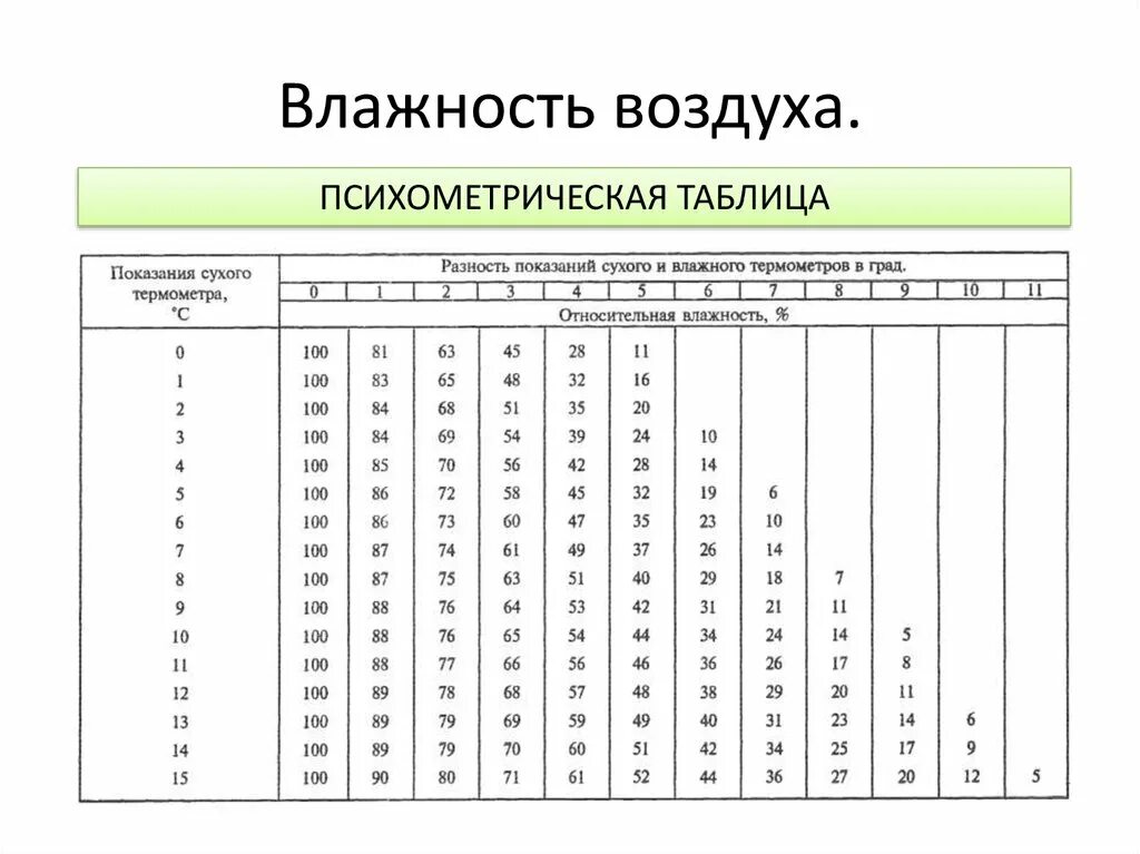 Психрометрическая таблица влажности воздуха. Психрометрическая таблица влажного воздуха. Психрометрическая таблица влажности воздуха до 100. Психрометрическая таблица влажности воздуха от нуля до 100 градусов.