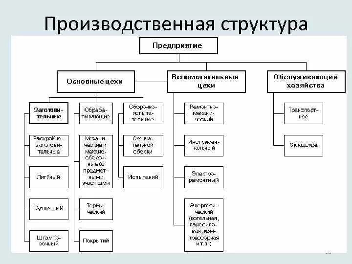 Составьте производственные. Производственная структура предприятия схема на примере. Производственная структура завода. Схема общей структуры производственного предприятия. Схема производственной структуры промышленного предприятия.