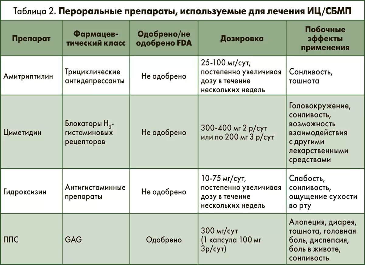 Хронический цистит у женщин лечение препараты схема лечения. Схема лечения цистита у детей препараты. Схема лечения цистита у женщин препараты комплексное лечение. Схема лечения хронического цистита. В конце мочеиспускания неприятное ощущение