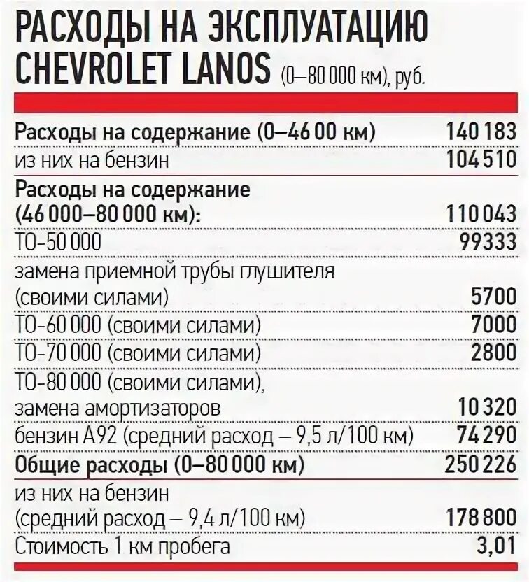 Расход топлива Шевроле Ланос 1.5. Lanos Chevrolet 1.5 расход топлива. Расход топлива Шевроле Ланос 1.5 2008 года. Ланос 1.5 8 клапанов расход топлива на 100.