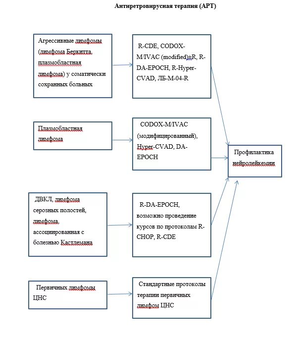 Клинические рекомендации вич у взрослых. Плазмобластная лимфома клинические рекомендации. Классификация АРВТ терапии. Hyper-CVAD.