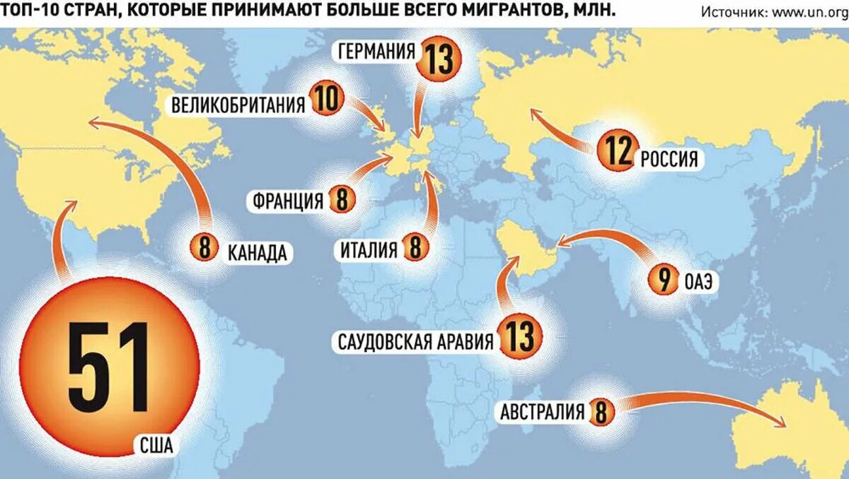 Страны по эмиграции. Миграция в Россию по странам. Страны поставщики мигрантов. Направление внутренней миграции