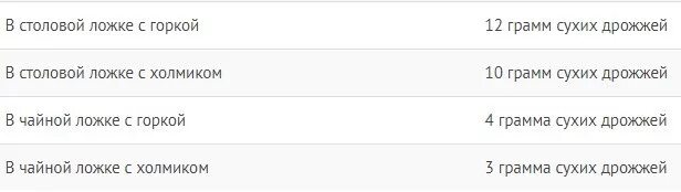 Сколько гр в ложке дрожжей