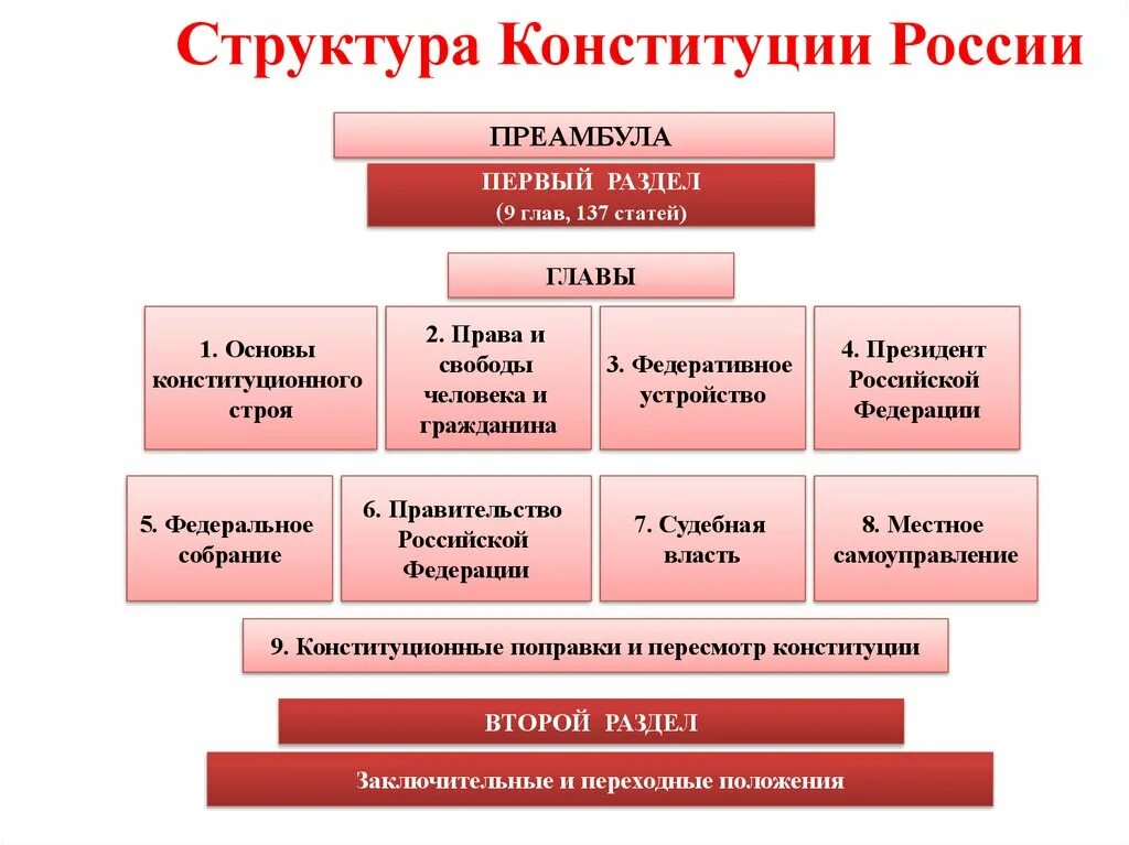 Структура Конституции РФ главы. Структура Конституции РФ преамбула разделы главы. Элементы структуры Конституции. Основные структурные элементы Конституции РФ.