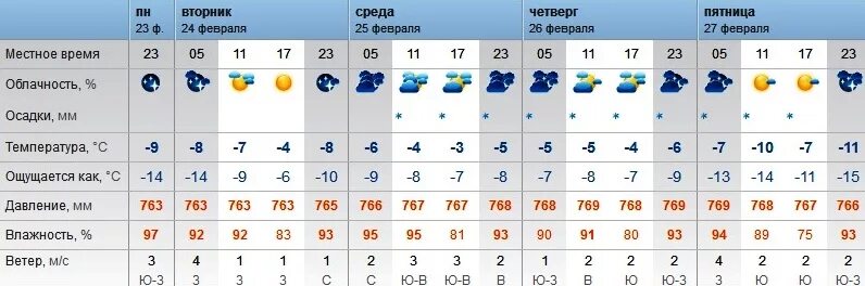 Погода в оренбурге завтра утром. Оренбург климат по месяцам. Облачность в Оренбурге. Погода в Челнах. Погода в Оренбурге.