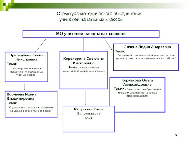 Кластер методическое объединение учителей начальных классов. Структура методического объединения учителей начальных классов. Тема методического объединения учителей начальных классов. План работы методического объединения учителей начальных классов. Направления методического объединения