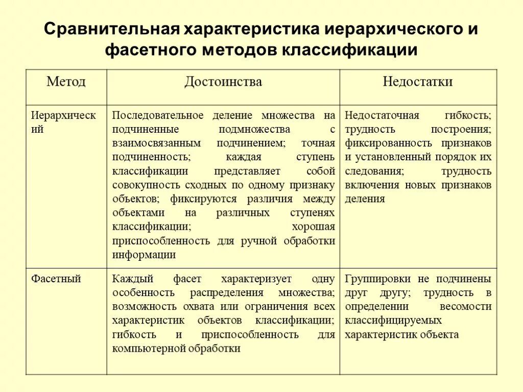 Иерархический и Фасетный методы классификации товаров. Иерархический метод классификации. Схема иерархического метода классификации. Фасетный метод классификации. Чем характеризуется классификация