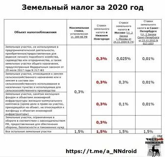 Рассчитать налог на землю в 2025 году. Рассчитать налог на землю в 2025 году