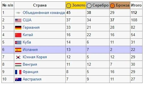 Итоги 1992 года. Таблица медалей олимпийских игр 1992г. итоги олимпиады 1992 таблица медалей.