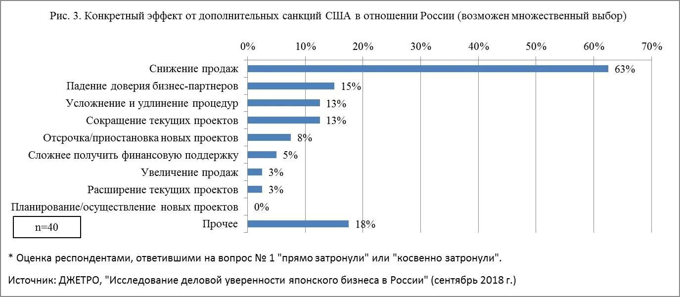 Общее количество санкций против РФ. Количество санкций в отношении России график. Количество санкций в отношении России. Санкции против России график.