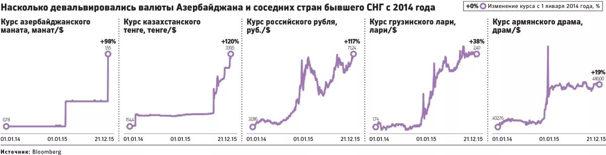 Доллар азербайджана сколько