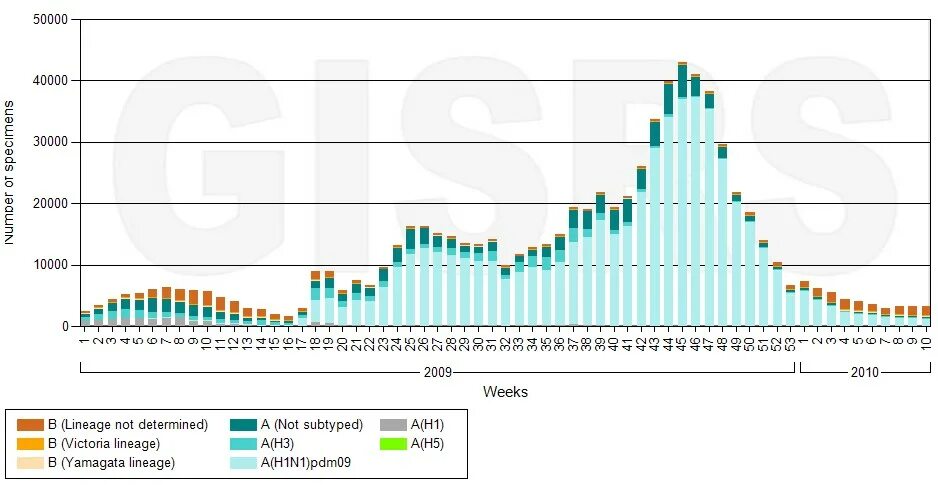 Сезонность гриппа в России. Сезонная заболеваемость. График заболеваемости гриппом по годам. Свиной грипп статистика заболеваемости.