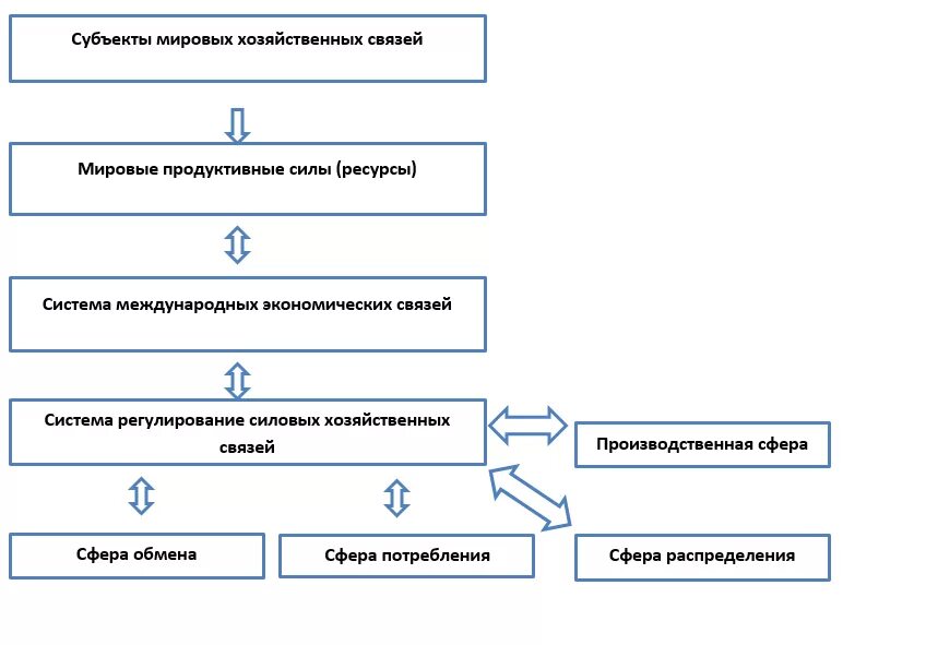 Субъекты мировой экономики схема. Субъекты мировой экономики. Структура мировой экономики схема. Субъекты мирового хозяйства схема.