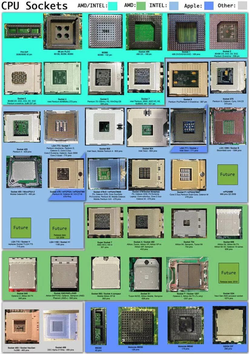 Типы процессоров. Поколения сокетов amd. поколения сокетов intel. поколения интел процессоров и сокеты. типы разъемов сокетов процессоров амд.