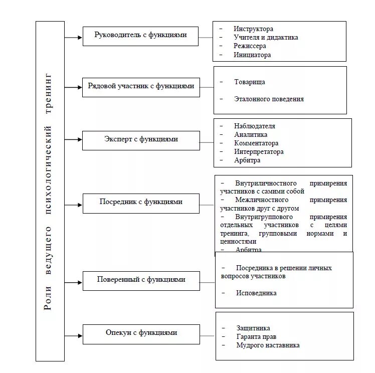 Функции ролей в группе. Функции ведущего тренинговой группы. Роли ведущего психологический тренинг. Основные роли ведущего тренинга.. Ведущий тренинговой группы роли.