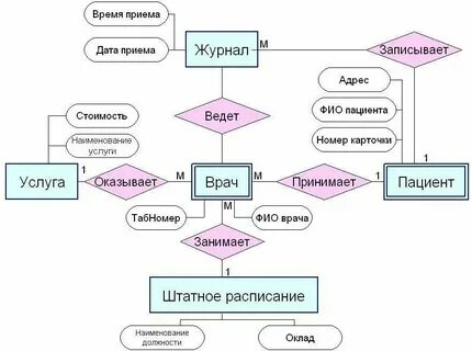 Карты схемы диаграммы модели относятся