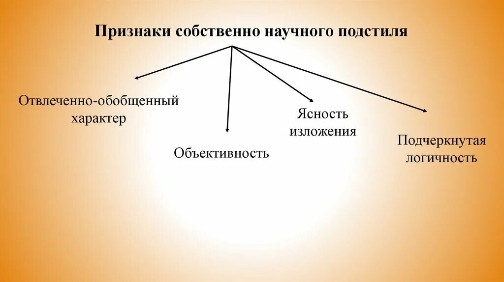 К жанрам собственно научного подстиля относятся. Научные подстили. функциональные стили речи подстили. признаки собственно научного подстиля. собственно научный стиль речи.