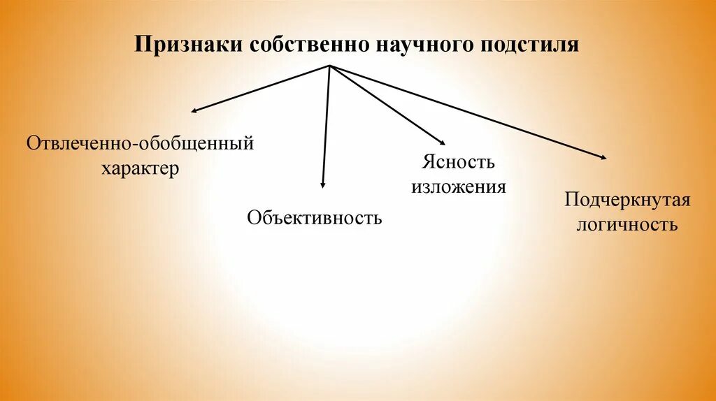 Урок основные подстили научного стиля. Собственно научный подстиль примеры. Собственно научный стиль речи. Признаки собственно научного стиля. Собственно научный подстиль научного.