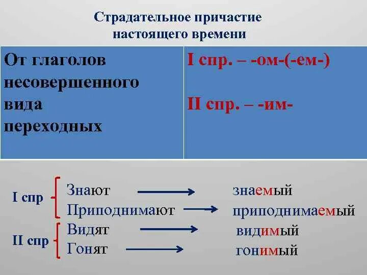 Страдательные причастия настоящего времени задания. Страдательные причастия настоящего времени 1 спр. сострадательнон причастие. страдатнльноепрчастие. старательное приватсие.