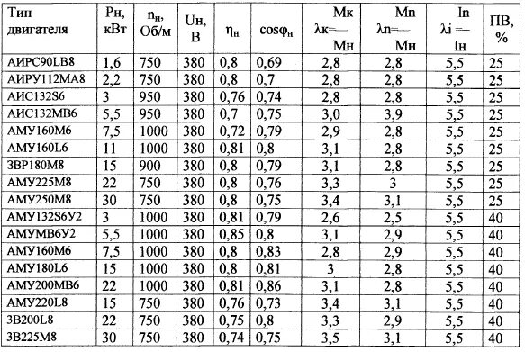 Таблица мощностей электродвигателей синхронные. Пусковые токи асинхронного двигателя таблица. Кратность пускового тока электродвигателя таблица. Номинальные токи электродвигателей таблица. 90 квт часов
