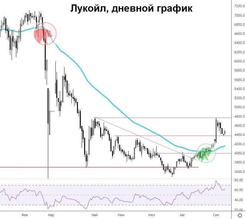 Прогноз акций лукойл на сегодня. Акции Лукойл. Стоимость акций Лукойл. Стоимость акций Лукойл на сегодня. Акции Лукойл таблица.