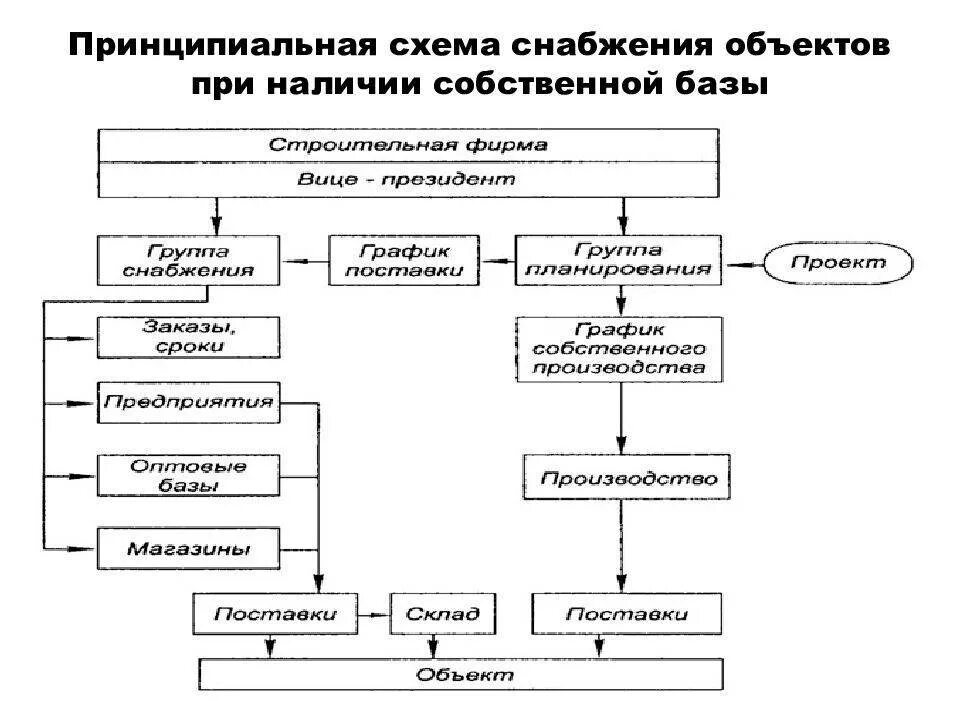 Снабжение этапы. Последовательность функциональных циклов снабжения. Снабжение этапы. Этапы функционального цикла снабжения. Тенденции развития воздушного транспорта.