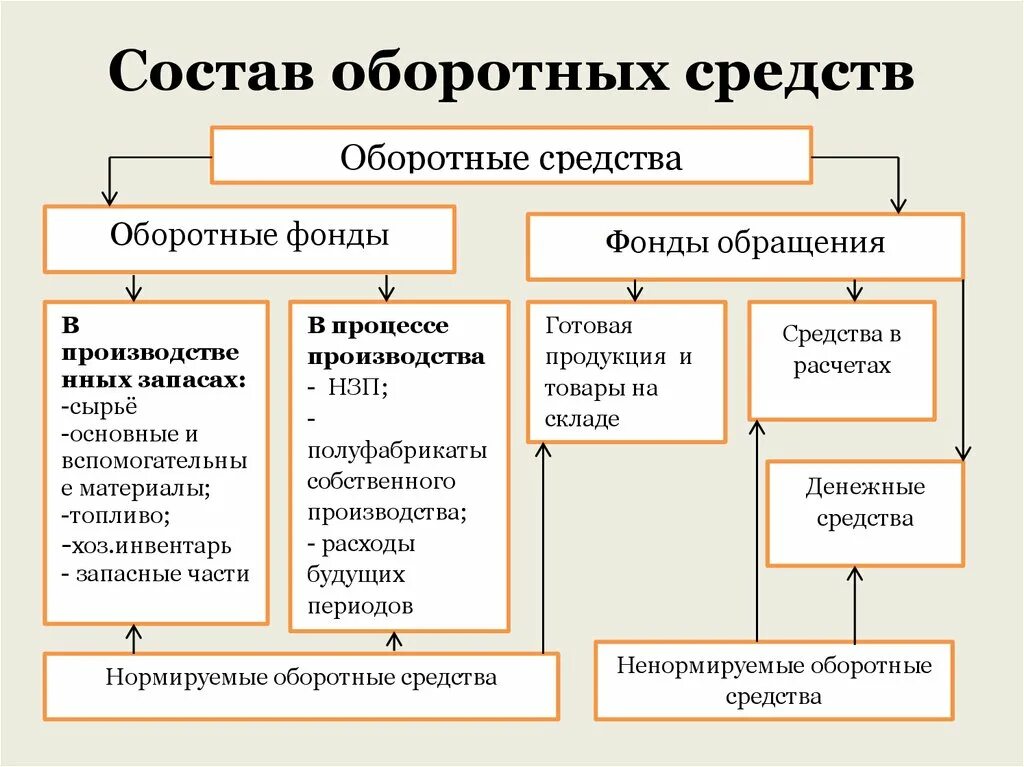 Оборотного капитала собственные средства предприятия. Состав оборотных средств предприятия. состав оборотных фондов предприятия. из чего состоят оборотные средства предприятия. оборотные фонды (оборотные производственные средства).