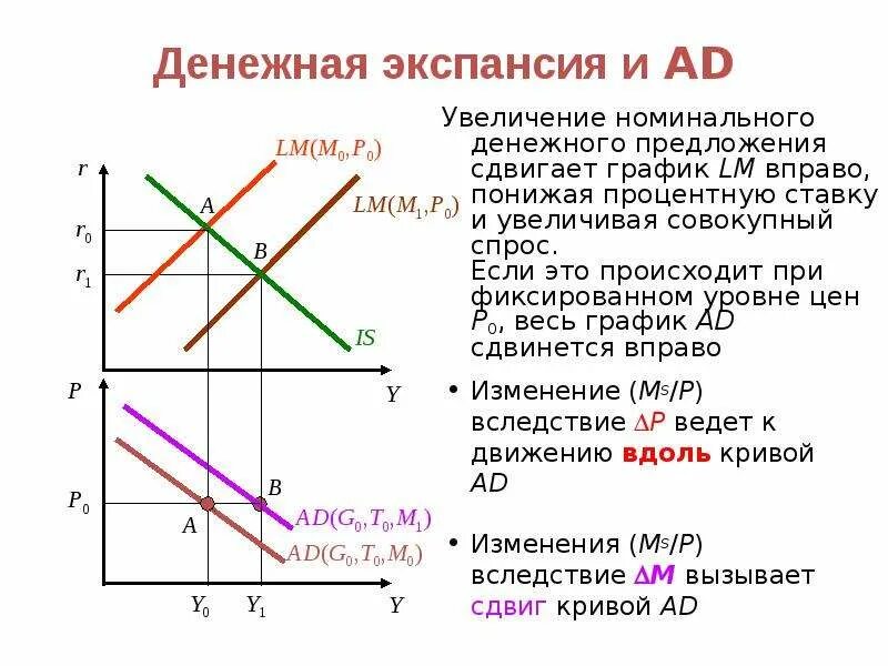 Предложение сдвинулась вправо. Увеличение гос расходов в модели is LM. График is LM. Равновесие в модели is-LM. Совокупный доход в модели is-LM.