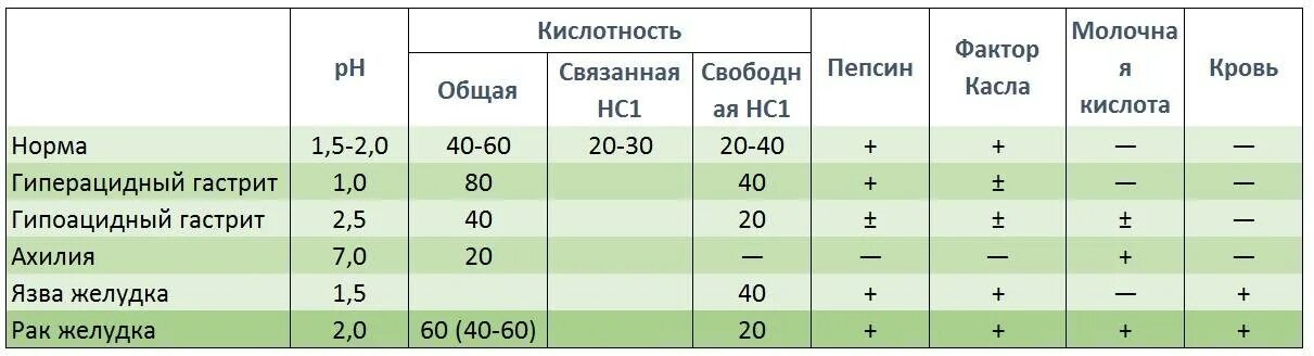 Норма PH желудочного содержимого. Кислотность (PH) желудочного сока:. Нормальная кислотность желудка PH. РН желудочного сока в норме.