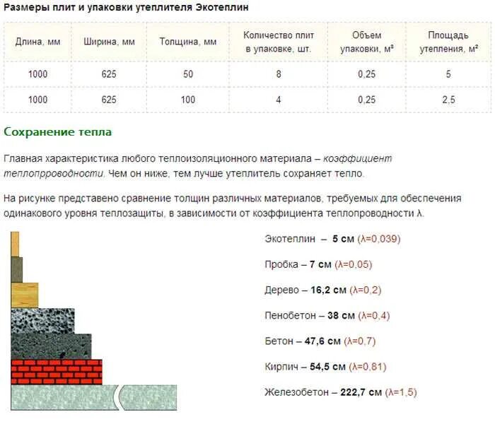 Какой плотность утеплителя для пола. Толщина утеплителя минеральная вата. толщина минеральной ваты для утепления стен. размер утеплителя минеральной ваты для кровли. размер плитного утеплителя минераловатного.