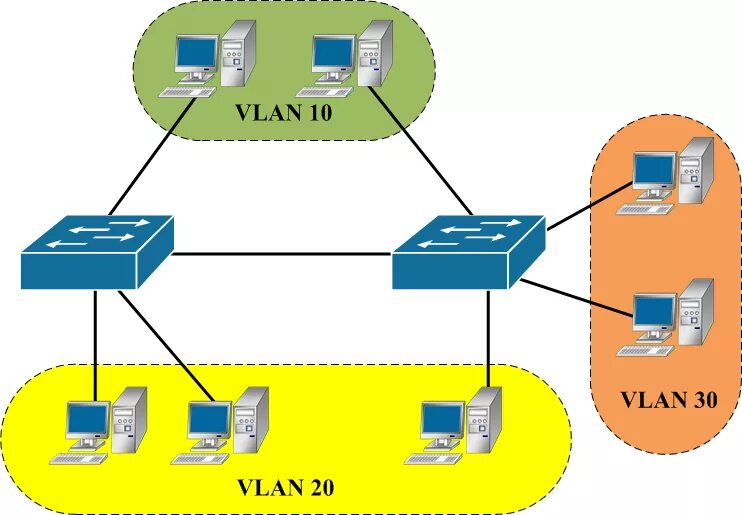 Схема сети с vlan. Что такое vlan. Виртуальные локальные сети vlan. Топология локальной сети с vlan. Схемы ccna vlan.