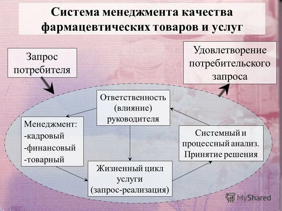 Система качества в аптечной организации. Система управления качеством в аптеке. Система менеджмента качества в аптечном учреждении. Менеджмент в аптечном предприятии. Организация приемочного контроля в аптечной организации этапы.