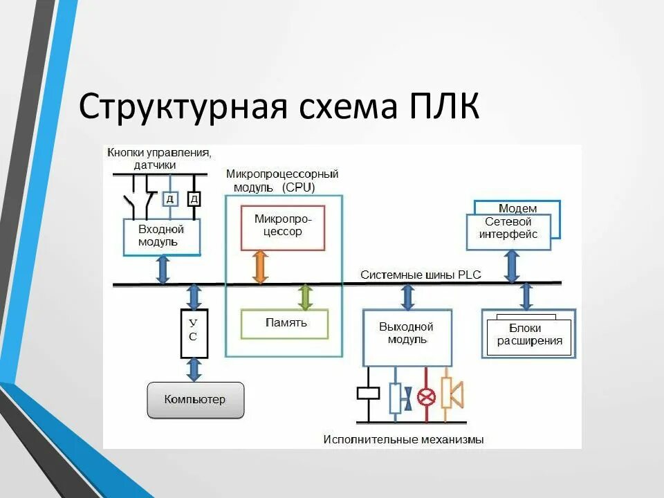 Схема программируемого контроллера. Программируемый логический контроллер схема. Программируемый логический контроллер структурная схема. PLC – программируемый логический контроллер блок-схема. Буд система