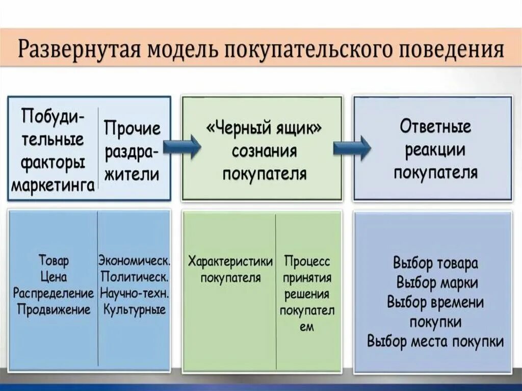 Модель покупательского поведения. Модель покупательского поведения потребителя. Моделирование покупательского поведения. Схема покупательского поведения.