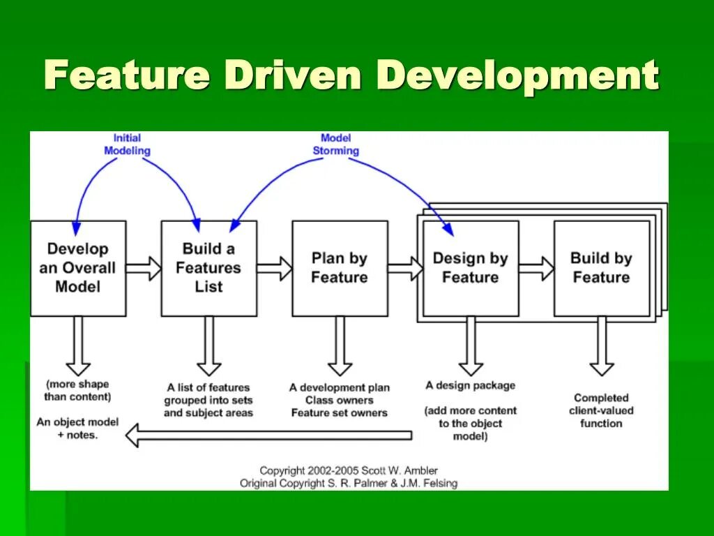 FDD методология схема. Feature Driven Development (FDD). Методология разработки по FDD. Feature Driven Development методология.