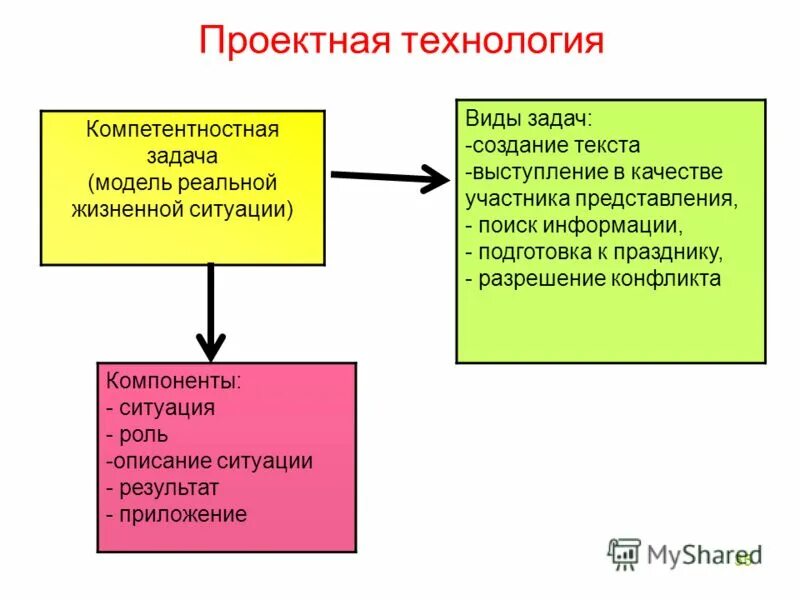 б проектные технологии. образовательные технологии проектная деятельность. б проектные технологии. проектно-исследовательская деятельность. технология проектной деятельности.