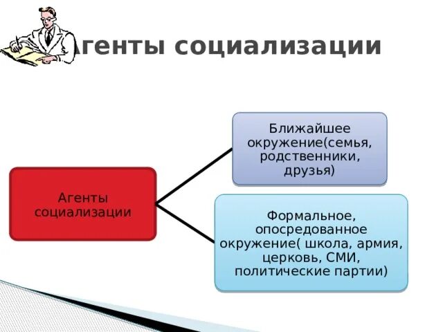 Функции сми социализация. Агенты социализации. Агенты социализации семья. Агенты первичной социализации ближайшее окружение. Формальные агенты социализации.